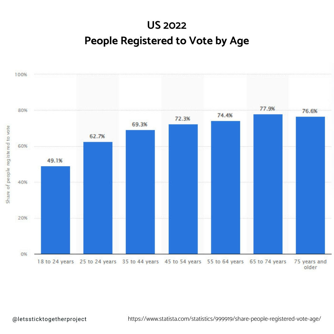 US Voter Age Statistics 2022