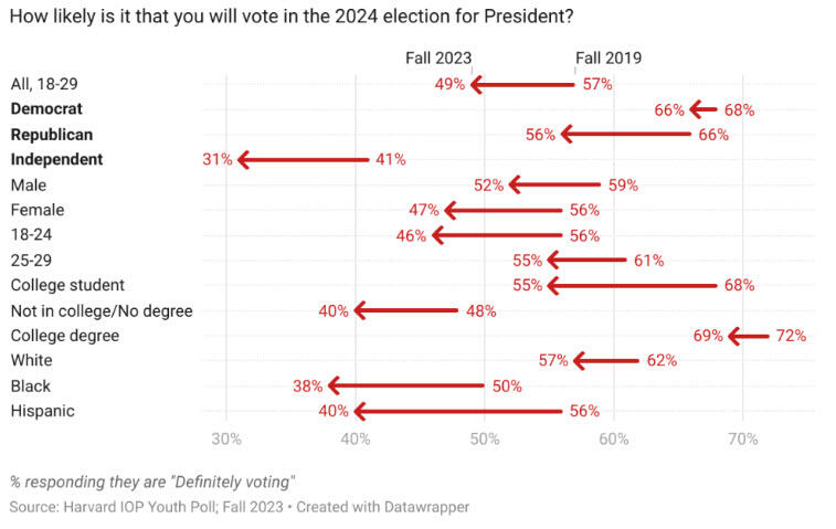 US Youth Voter Turnout potential decline for 2024 Presidential Election